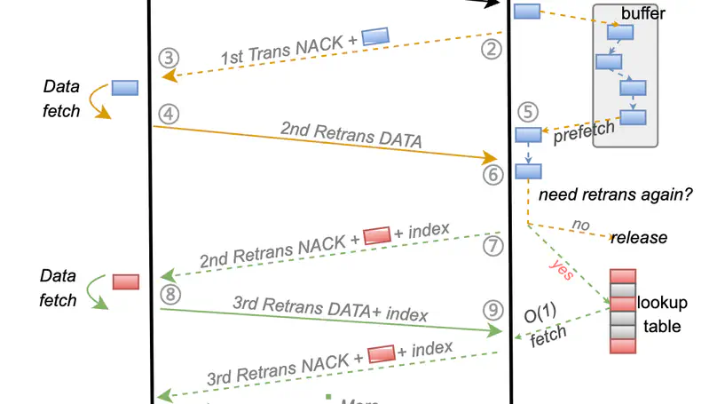 OmniDMA: Scalable RDMA Transport over WAN (APNET'25)