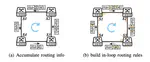Roundabout: Solving PFC Deadlocks with Distributed Detection and Buffer Collaboration. (ICNP'24)